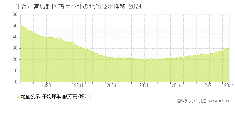 仙台市宮城野区鶴ケ谷北の地価公示推移グラフ 