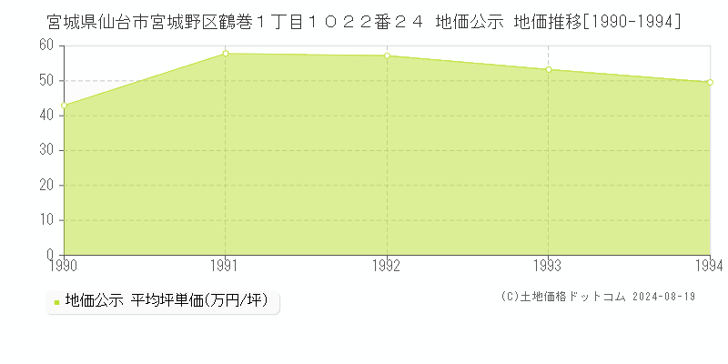 宮城県仙台市宮城野区鶴巻１丁目１０２２番２４ 地価公示 地価推移[1990-1994]