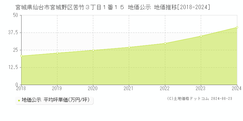 宮城県仙台市宮城野区苦竹３丁目１番１５ 公示地価 地価推移[2018-2024]