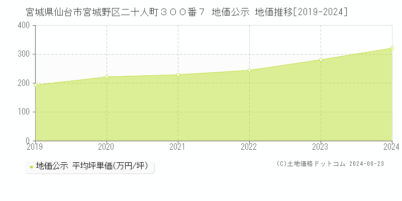 宮城県仙台市宮城野区二十人町３００番７ 地価公示 地価推移[2019-2023]