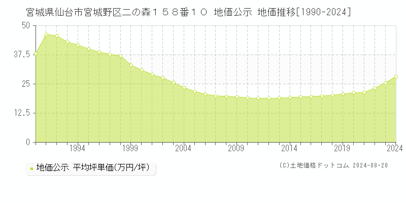 宮城県仙台市宮城野区二の森１５８番１０ 地価公示 地価推移[1990-2023]