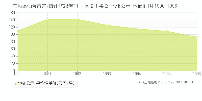 宮城県仙台市宮城野区萩野町１丁目２１番２ 地価公示 地価推移[1990-1996]