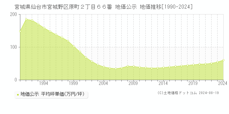 宮城県仙台市宮城野区原町２丁目６６番 地価公示 地価推移[1990-2023]