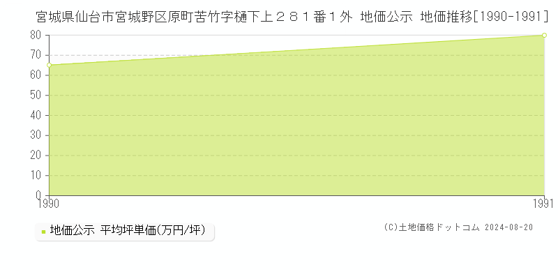 宮城県仙台市宮城野区原町苦竹字樋下上２８１番１外 公示地価 地価推移[1990-1991]