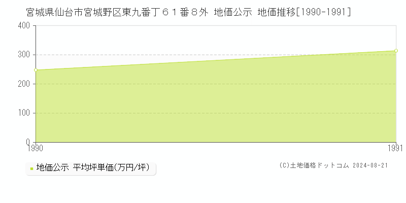 宮城県仙台市宮城野区東九番丁６１番８外 公示地価 地価推移[1990-1991]