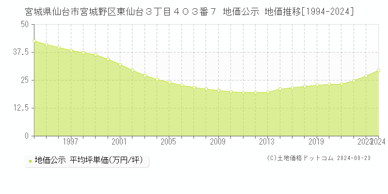 宮城県仙台市宮城野区東仙台３丁目４０３番７ 公示地価 地価推移[1994-2024]