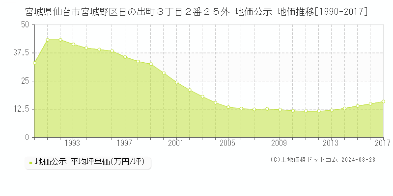 宮城県仙台市宮城野区日の出町３丁目２番２５外 公示地価 地価推移[1990-2017]