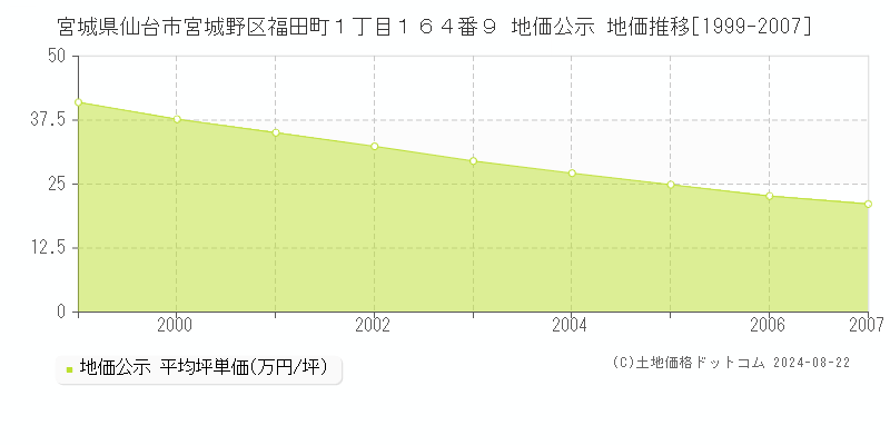 宮城県仙台市宮城野区福田町１丁目１６４番９ 地価公示 地価推移[1999-2007]