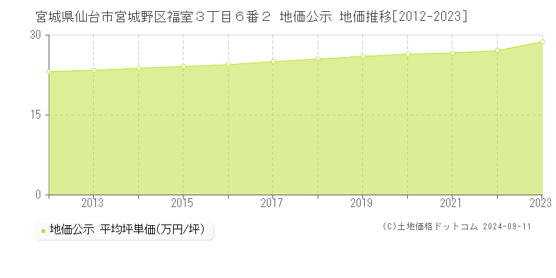 宮城県仙台市宮城野区福室３丁目６番２ 地価公示 地価推移[2012-2023]