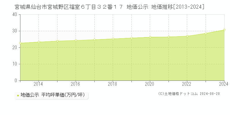 宮城県仙台市宮城野区福室６丁目３２番１７ 地価公示 地価推移[2013-2023]