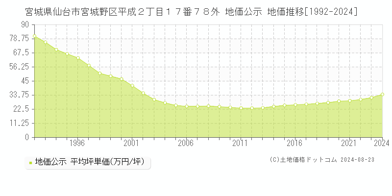 宮城県仙台市宮城野区平成２丁目１７番７８外 地価公示 地価推移[1992-2023]