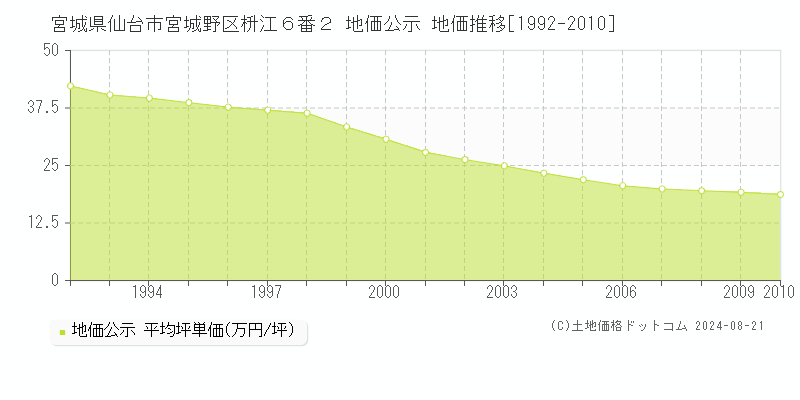 宮城県仙台市宮城野区枡江６番２ 地価公示 地価推移[1992-2010]