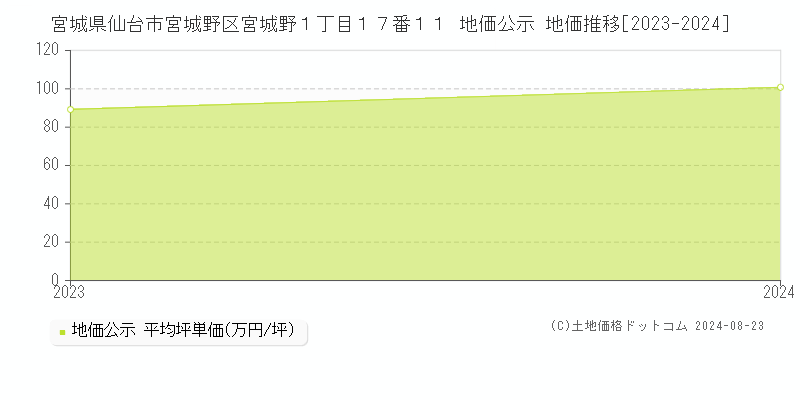 宮城県仙台市宮城野区宮城野１丁目１７番１１ 公示地価 地価推移[2023-2024]