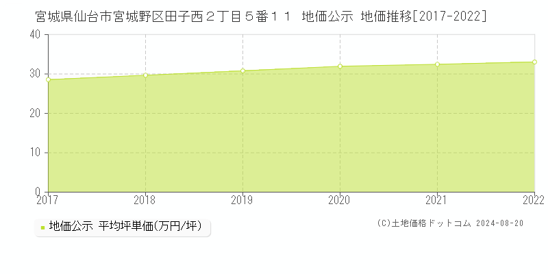 宮城県仙台市宮城野区田子西２丁目５番１１ 公示地価 地価推移[2017-2022]