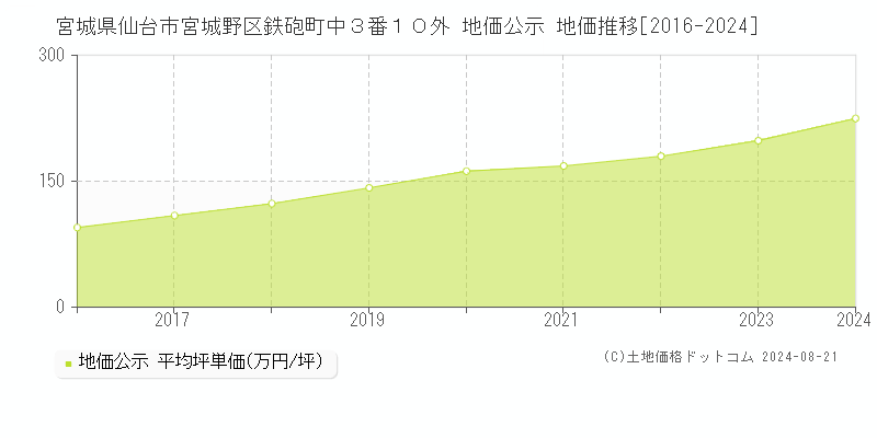 宮城県仙台市宮城野区鉄砲町中３番１０外 地価公示 地価推移[2016-2023]