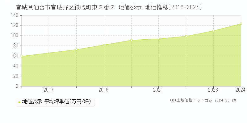 宮城県仙台市宮城野区鉄砲町東３番２ 地価公示 地価推移[2016-2023]