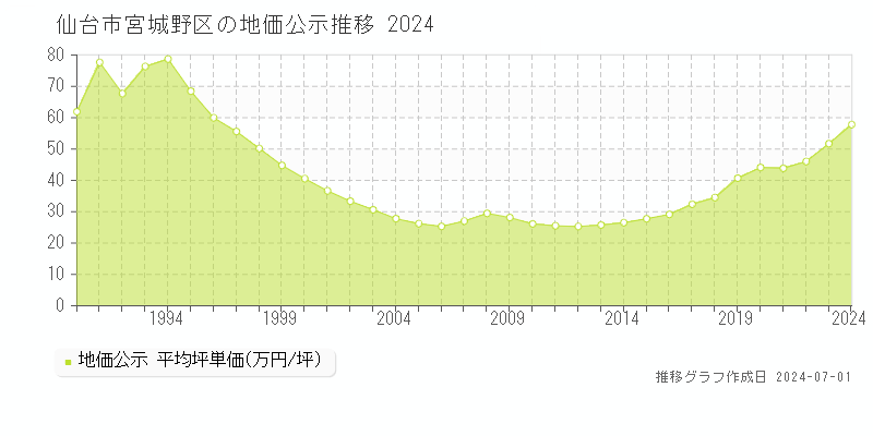 仙台市宮城野区全域の地価公示推移グラフ 