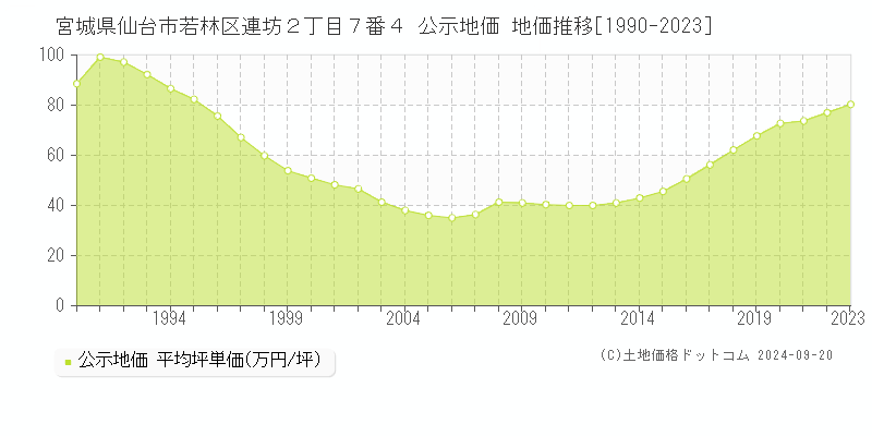 宮城県仙台市若林区連坊２丁目７番４ 公示地価 地価推移[1990-2017]