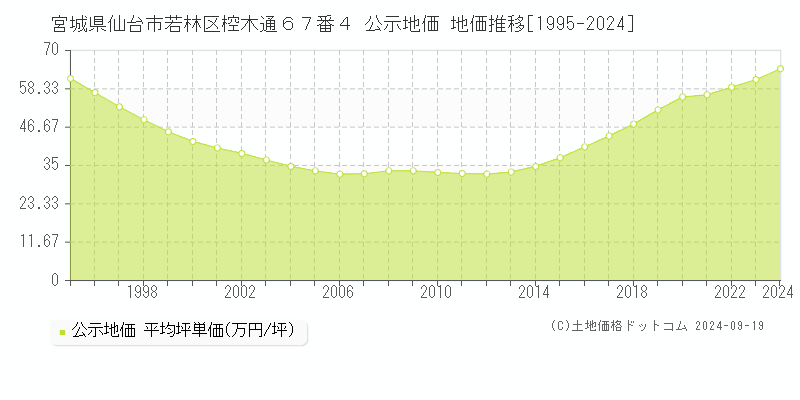 宮城県仙台市若林区椌木通６７番４ 公示地価 地価推移[1995-2024]