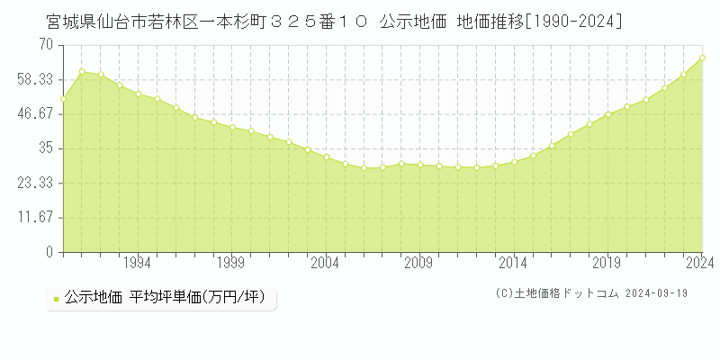 宮城県仙台市若林区一本杉町３２５番１０ 公示地価 地価推移[1990-2018]