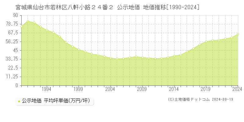 宮城県仙台市若林区八軒小路２４番２ 公示地価 地価推移[1990-2022]