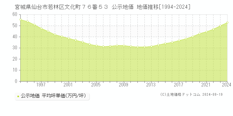 宮城県仙台市若林区文化町７６番５３ 公示地価 地価推移[1994-2019]