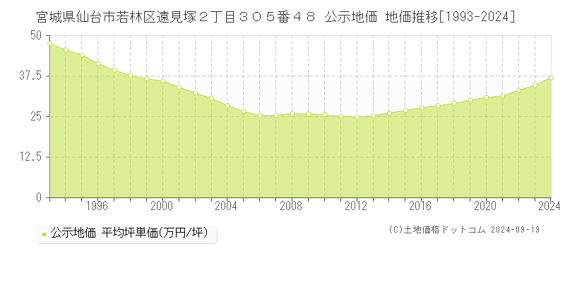 宮城県仙台市若林区遠見塚２丁目３０５番４８ 公示地価 地価推移[1993-2024]