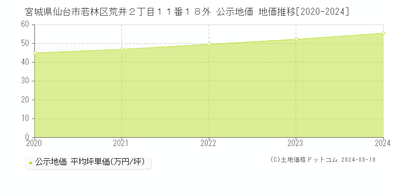 宮城県仙台市若林区荒井２丁目１１番１８外 公示地価 地価推移[2020-2023]