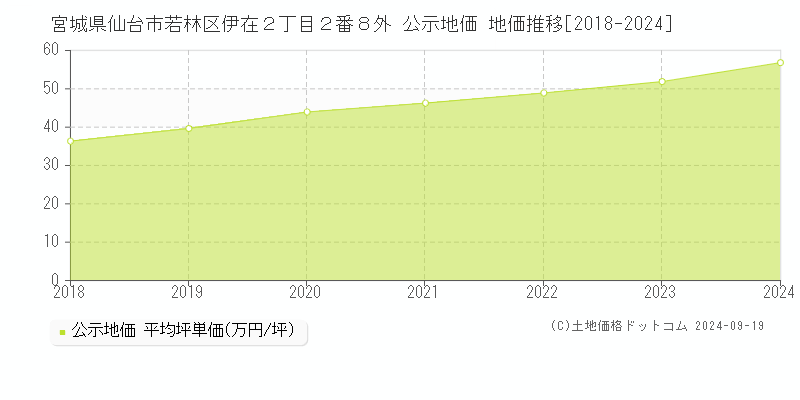 宮城県仙台市若林区伊在２丁目２番８外 公示地価 地価推移[2018-2023]