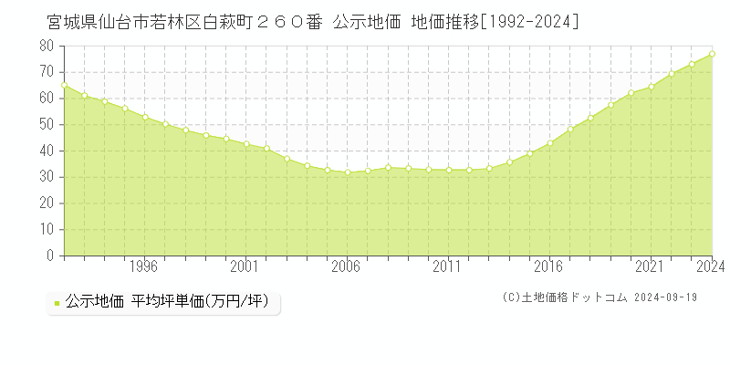 宮城県仙台市若林区白萩町２６０番 公示地価 地価推移[1992-2023]