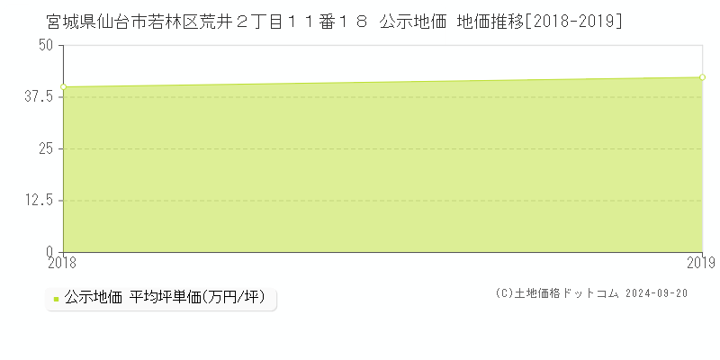 宮城県仙台市若林区荒井２丁目１１番１８ 公示地価 地価推移[2018-2019]