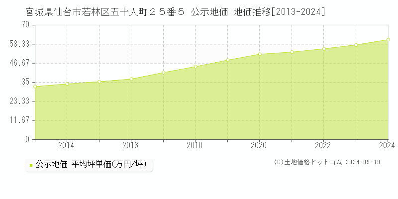 宮城県仙台市若林区五十人町２５番５ 公示地価 地価推移[2013-2019]