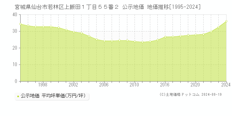 宮城県仙台市若林区上飯田１丁目５５番２ 公示地価 地価推移[1995-2021]