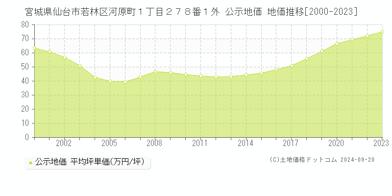 宮城県仙台市若林区河原町１丁目２７８番１外 公示地価 地価推移[2000-2019]