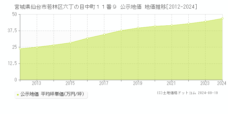 宮城県仙台市若林区六丁の目中町１１番９ 公示地価 地価推移[2012-2024]