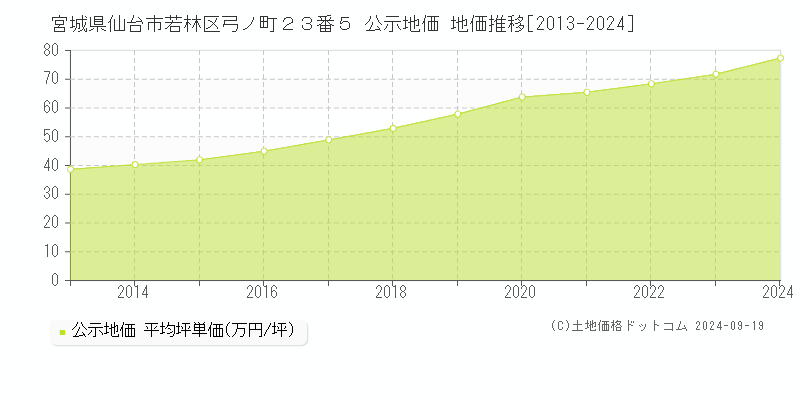 宮城県仙台市若林区弓ノ町２３番５ 公示地価 地価推移[2013-2022]