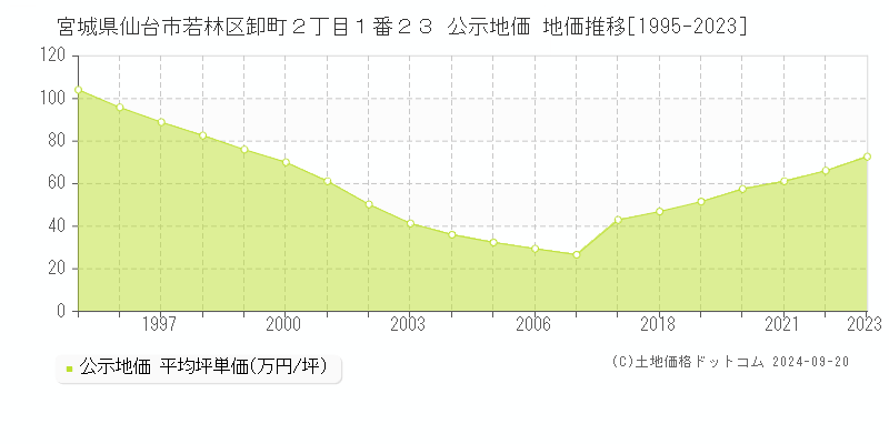 宮城県仙台市若林区卸町２丁目１番２３ 公示地価 地価推移[1995-2019]