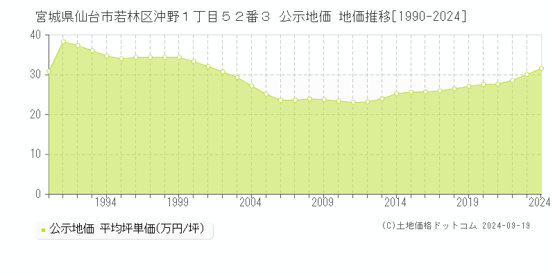 宮城県仙台市若林区沖野１丁目５２番３ 公示地価 地価推移[1990-2019]