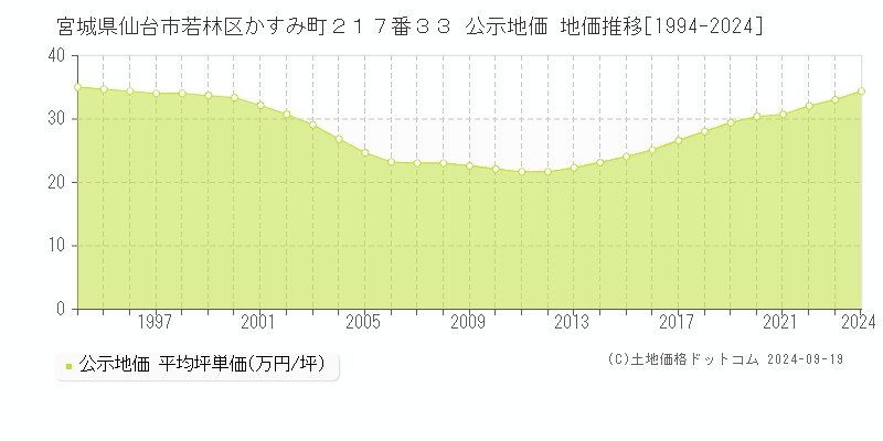 宮城県仙台市若林区かすみ町２１７番３３ 公示地価 地価推移[1994-2019]