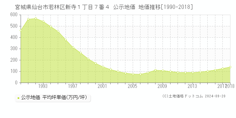 宮城県仙台市若林区新寺１丁目７番４ 公示地価 地価推移[1990-2017]