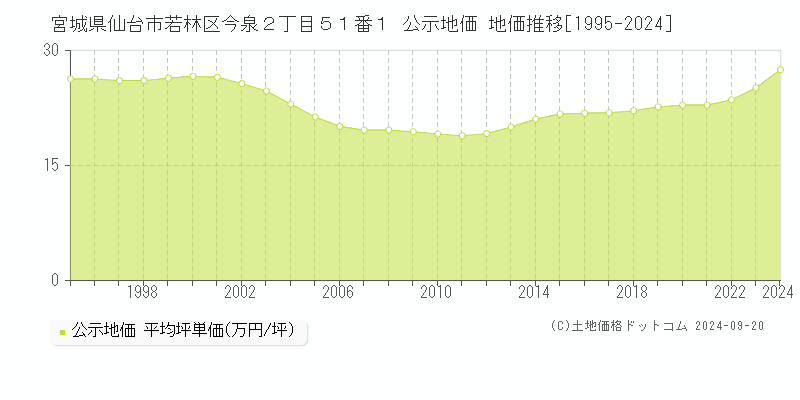 宮城県仙台市若林区今泉２丁目５１番１ 公示地価 地価推移[1995-2020]