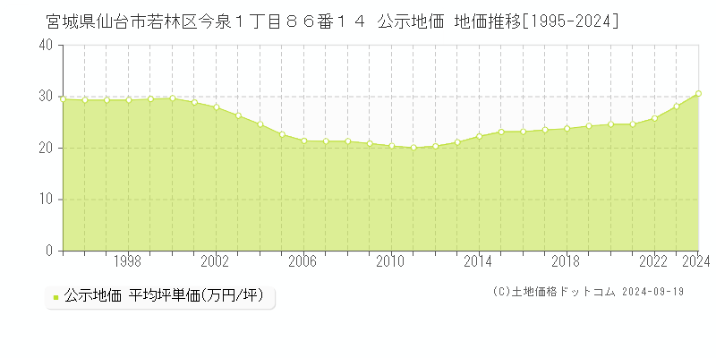 宮城県仙台市若林区今泉１丁目８６番１４ 公示地価 地価推移[1995-2024]