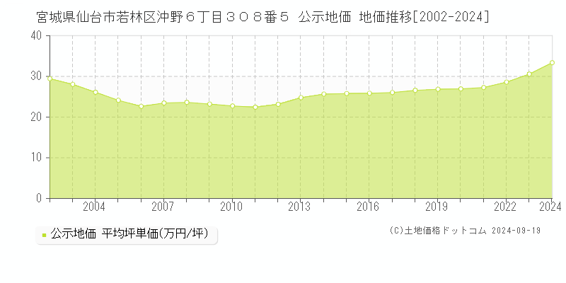 宮城県仙台市若林区沖野６丁目３０８番５ 公示地価 地価推移[2002-2021]