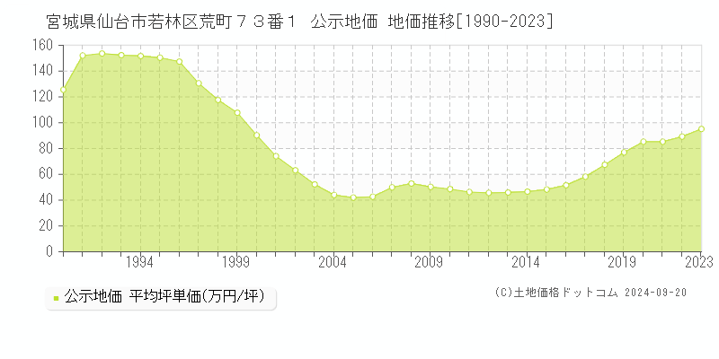 宮城県仙台市若林区荒町７３番１ 公示地価 地価推移[1990-2022]