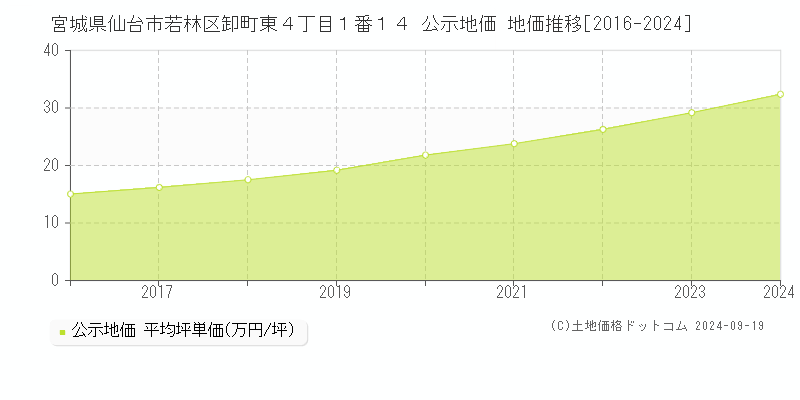 宮城県仙台市若林区卸町東４丁目１番１４ 公示地価 地価推移[2016-2022]