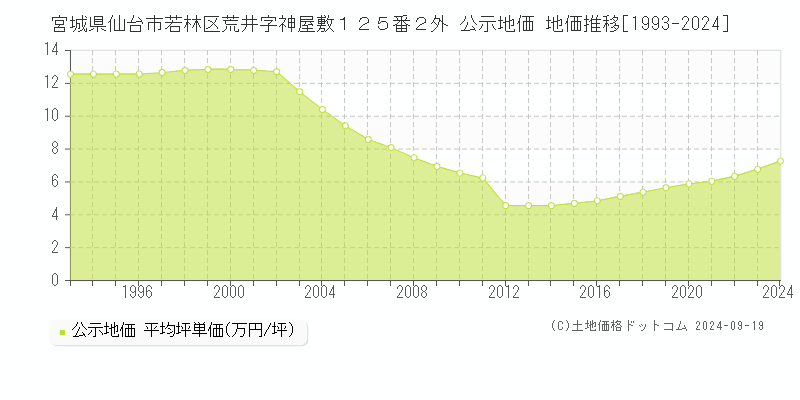 宮城県仙台市若林区荒井字神屋敷１２５番２外 公示地価 地価推移[1993-2022]