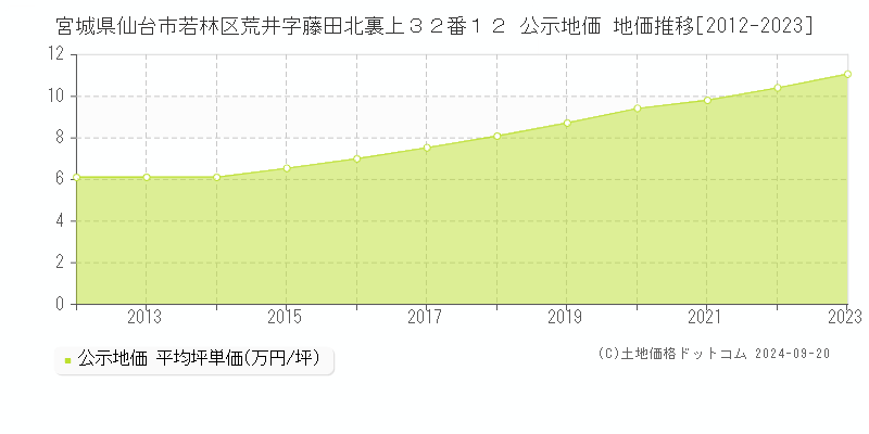 宮城県仙台市若林区荒井字藤田北裏上３２番１２ 公示地価 地価推移[2012-2022]