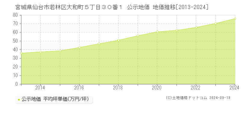 宮城県仙台市若林区大和町５丁目３０番１ 公示地価 地価推移[2013-2017]