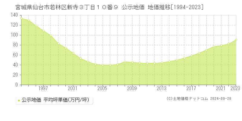 宮城県仙台市若林区新寺３丁目１０番９ 公示地価 地価推移[1994-2019]