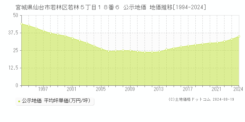 宮城県仙台市若林区若林５丁目１８番６ 公示地価 地価推移[1994-2022]